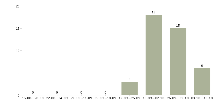 Работа директор по продукту в Архангельске - Число вакансий в Архангельске по специальности директор по продукту за 2 месяца