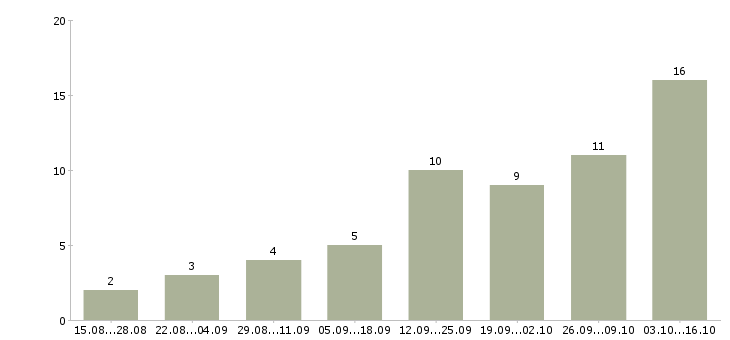 Работа консультант в интернет магазин в Архангельске - Число вакансий в Архангельске по специальности консультант в интернет магазин за 2 месяца