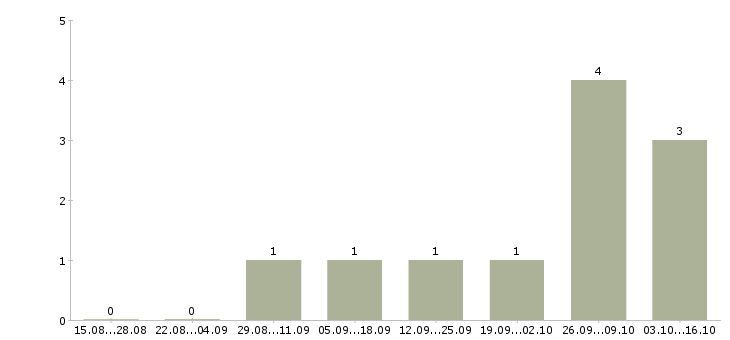 Работа комплектовщик упаковщик в Балашихе - Число вакансий в Балашихе по специальности комплектовщик упаковщик за 2 месяца