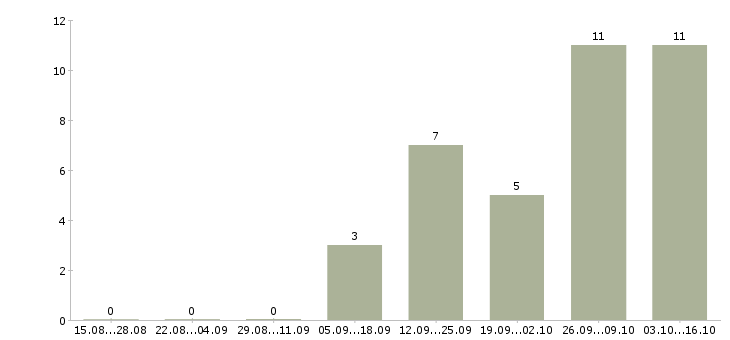 Работа директор подразделения в Белгороде - Число вакансий в Белгороде по специальности директор подразделения за 2 месяца