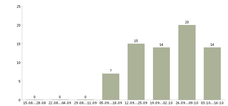Работа продавец салона в Белгороде - Число вакансий в Белгороде по специальности продавец салона за 2 месяца