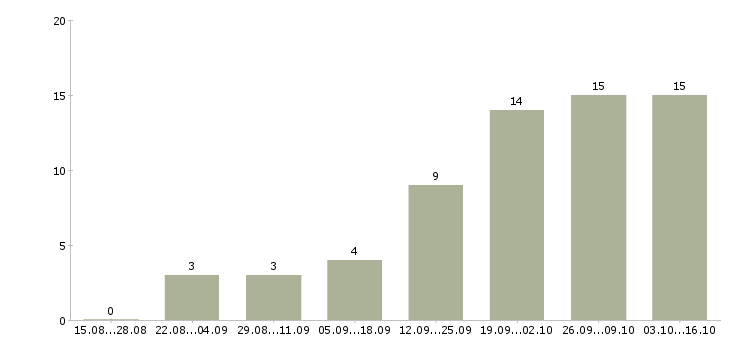 Работа администратор базы данных в Брянске - Число вакансий в Брянске по специальности администратор базы данных за 2 месяца