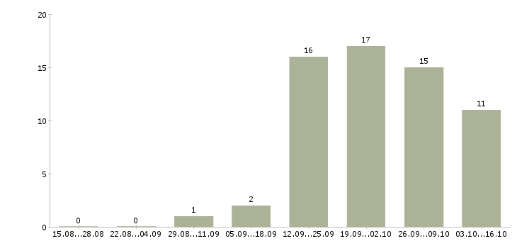 Работа технологический рабочий в Брянске - Число вакансий в Брянске по специальности технологический рабочий за 2 месяца