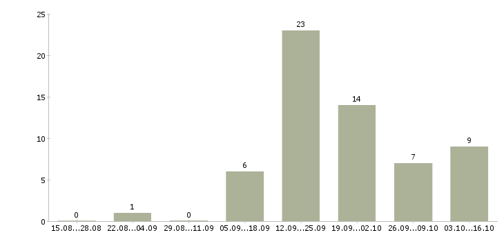 Работа менеджер по продажам услуг в Владикавказе - Число вакансий в Владикавказе по специальности менеджер по продажам услуг за 2 месяца
