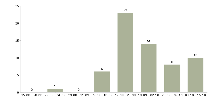 Работа менеджер продаж услуг в Владикавказе - Число вакансий в Владикавказе по специальности менеджер продаж услуг за 2 месяца