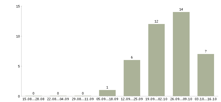 Работа водитель категории b в Владимире - Число вакансий в Владимире по специальности водитель категории b за 2 месяца