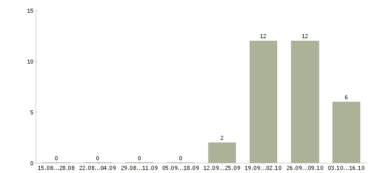 Работа методолог в Владимире - Число вакансий в Владимире по специальности методолог за 2 месяца