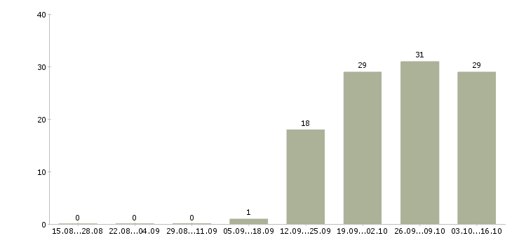 Работа инженер по обслуживанию в Волгограде - Число вакансий в Волгограде по специальности инженер по обслуживанию за 2 месяца