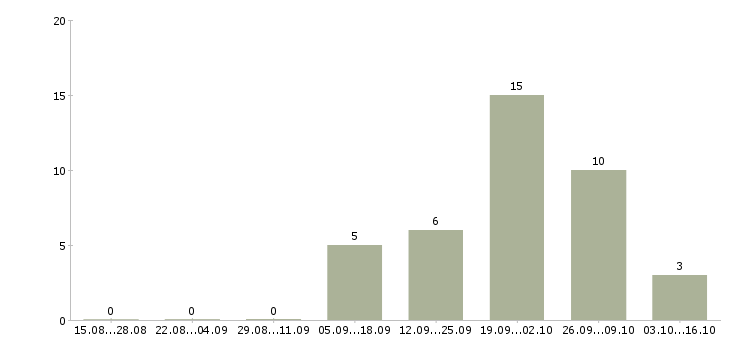 Работа менеджер объектов в Волжском - Число вакансий в Волжском по специальности менеджер объектов за 2 месяца