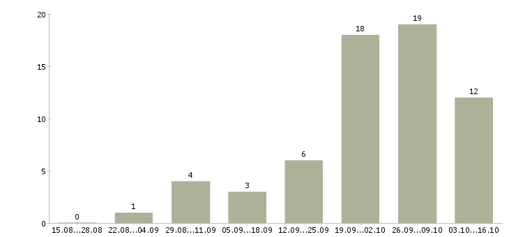 Работа инженер по технике безопасности в Екатеринбурге - Число вакансий в Екатеринбурге по специальности инженер по технике безопасности за 2 месяца