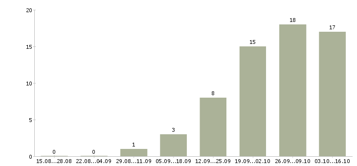 Работа требуется юрист в Екатеринбурге - Число вакансий в Екатеринбурге по специальности требуется юрист за 2 месяца