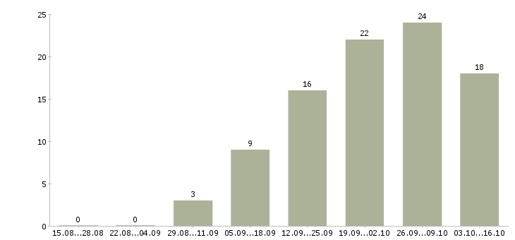 Работа менеджер по продажам без опыта в Ижевске - Число вакансий в Ижевске по специальности менеджер по продажам без опыта за 2 месяца
