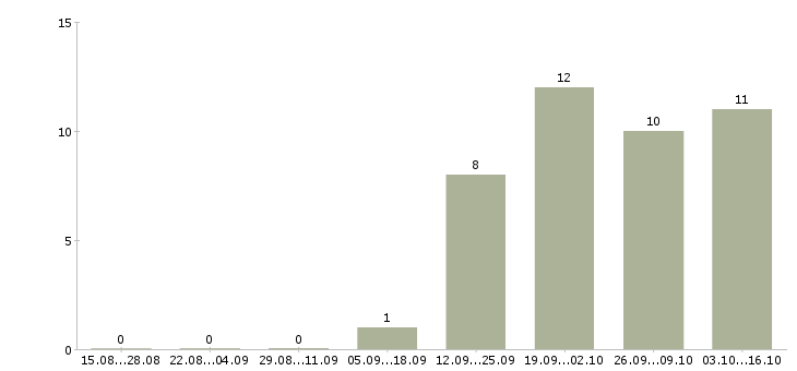 Работа официант в клуб в Иркутске - Число вакансий в Иркутске по специальности официант в клуб за 2 месяца