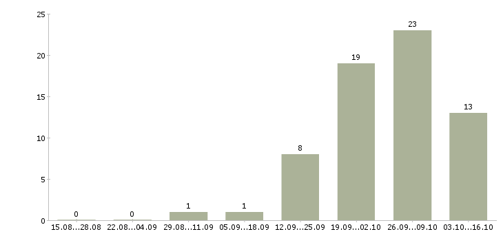 Работа слесарь вахта в Казани - Число вакансий в Казани по специальности слесарь вахта за 2 месяца