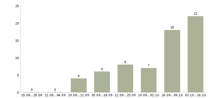 Работа уборщик территорий в Казани - Число вакансий в Казани по специальности уборщик территорий за 2 месяца