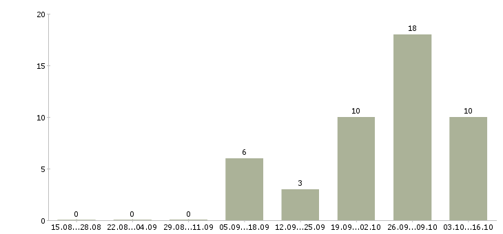 Работа технологический рабочий в Калининграде - Число вакансий в Калининграде по специальности технологический рабочий за 2 месяца
