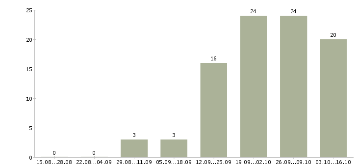 Работа консультант на дому в Калуге - Число вакансий в Калуге по специальности консультант на дому за 2 месяца
