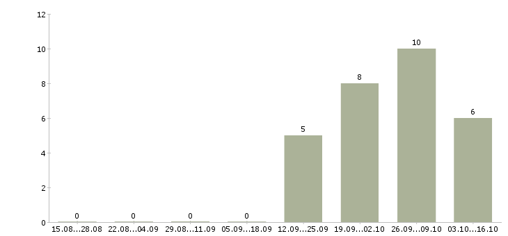Работа повар с проживанием в Калуге - Число вакансий в Калуге по специальности повар с проживанием за 2 месяца