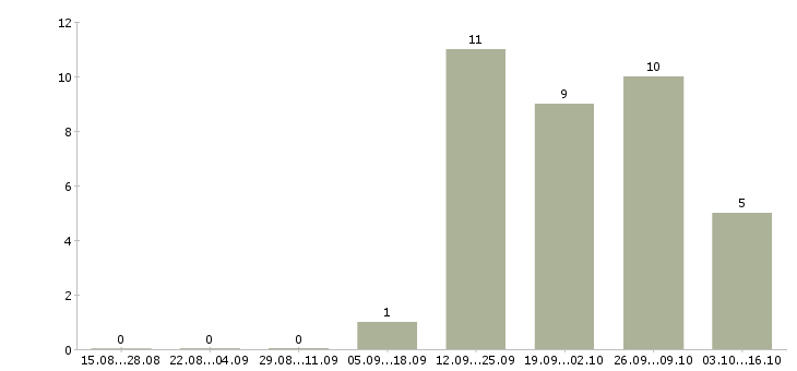 Работа консультант по телефону в Кемерово - Число вакансий в Кемерово по специальности консультант по телефону за 2 месяца