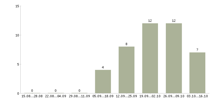 Работа бригада рабочих в Кирове - Число вакансий в Кирове по специальности бригада рабочих за 2 месяца
