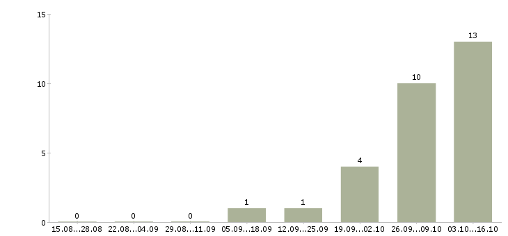 Работа менеджер оптовых продаж в Кирове - Число вакансий в Кирове по специальности менеджер оптовых продаж за 2 месяца