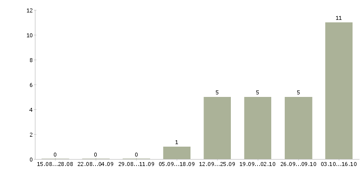 Работа менеджер по прямым продажам в Кирове - Число вакансий в Кирове по специальности менеджер по прямым продажам за 2 месяца