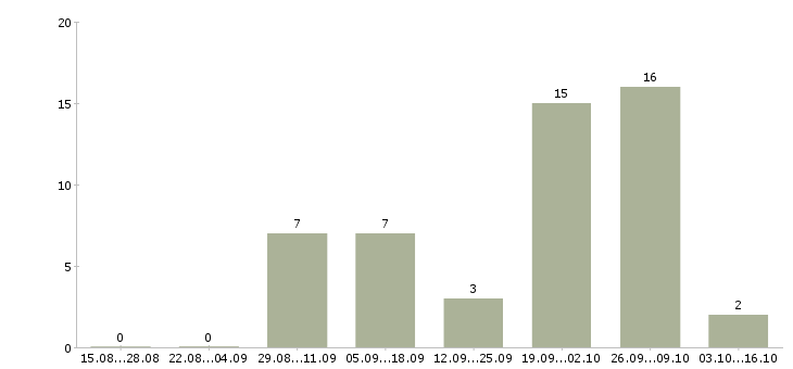 Работа офисный персонал в Кирове - Число вакансий в Кирове по специальности офисный персонал за 2 месяца