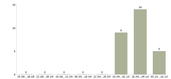 Работа комплектовщики вахта в Коломне - Число вакансий в Коломне по специальности комплектовщики вахта за 2 месяца