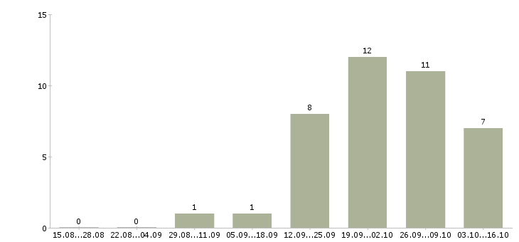 Работа временный директор в Краснодаре - Число вакансий в Краснодаре по специальности временный директор за 2 месяца