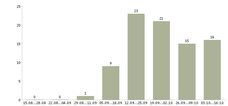 Работа кассир на подработку в Краснодаре - Число вакансий в Краснодаре по специальности кассир на подработку за 2 месяца