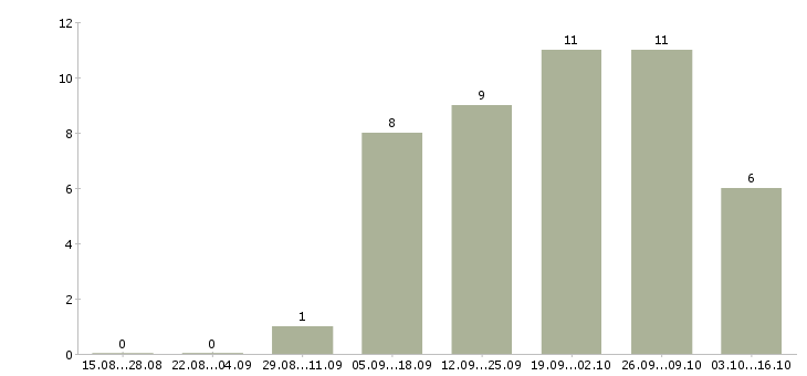 Работа кассир супермаркет в Краснодаре - Число вакансий в Краснодаре по специальности кассир супермаркет за 2 месяца