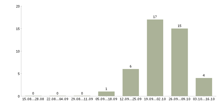 Работа мастер смр в Краснодаре - Число вакансий в Краснодаре по специальности мастер смр за 2 месяца