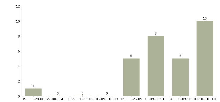Работа мобильный разработчик в Краснодаре - Число вакансий в Краснодаре по специальности мобильный разработчик за 2 месяца