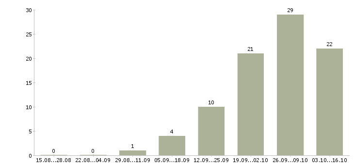 Работа специалист по работе с кадрами в Краснодаре - Число вакансий в Краснодаре по специальности специалист по работе с кадрами за 2 месяца