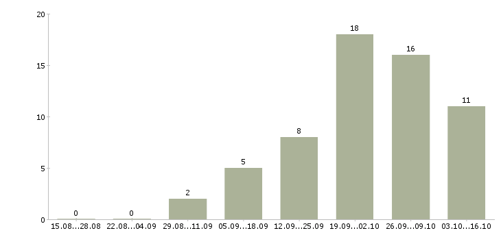 Работа повар универсал в Красноярске - Число вакансий в Красноярске по специальности повар универсал за 2 месяца