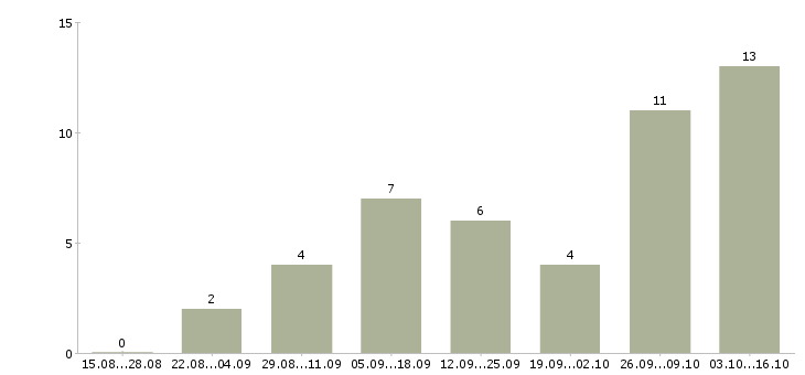 Работа администратор сети в Курске - Число вакансий в Курске по специальности администратор сети за 2 месяца