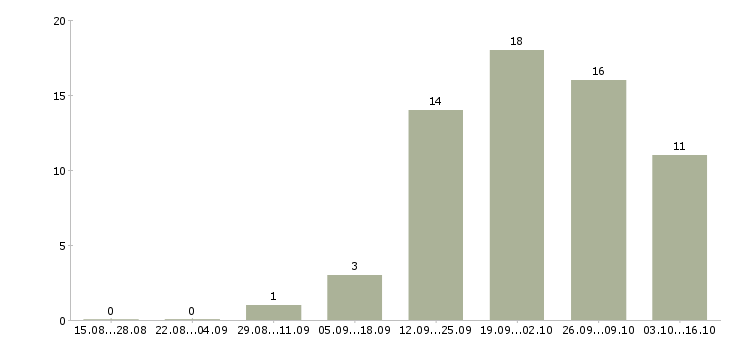 Работа консультант по телефону в Курске - Число вакансий в Курске по специальности консультант по телефону за 2 месяца