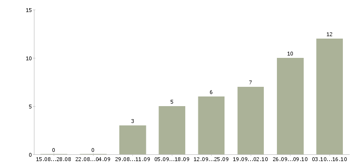Работа банковский специалист в Липецке - Число вакансий в Липецке по специальности банковский специалист за 2 месяца