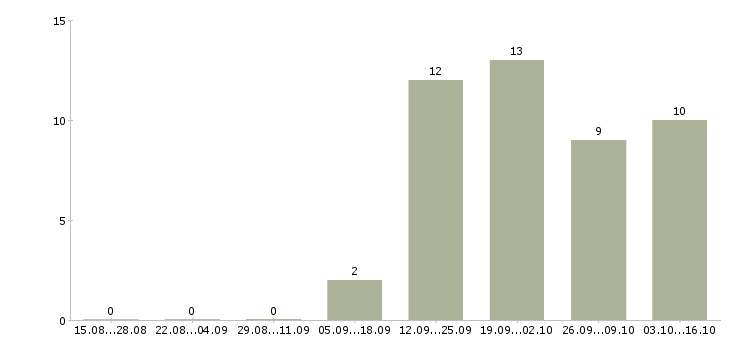 Работа менеджер оптовых продаж в Липецке - Число вакансий в Липецке по специальности менеджер оптовых продаж за 2 месяца