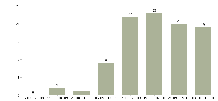 Работа менеджер по продажам без опыта в Липецке - Число вакансий в Липецке по специальности менеджер по продажам без опыта за 2 месяца