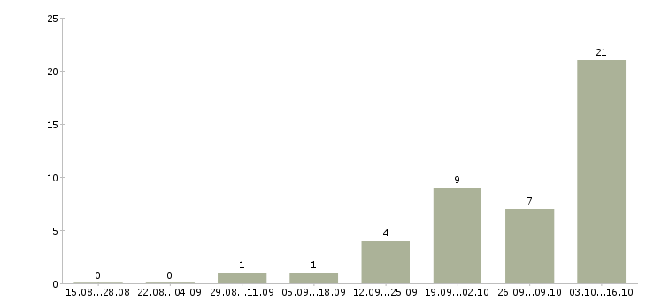 Работа заведующий детским садом в Москве - Число вакансий в Москве по специальности заведующий детским садом за 2 месяца