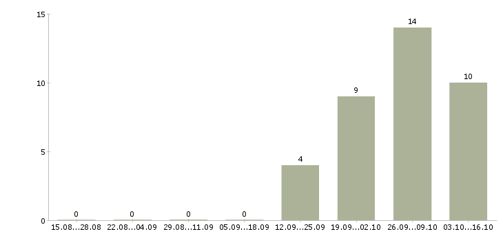 Работа водитель на автомобиль компании в Новокузнецке - Число вакансий в Новокузнецке по специальности водитель на автомобиль компании за 2 месяца