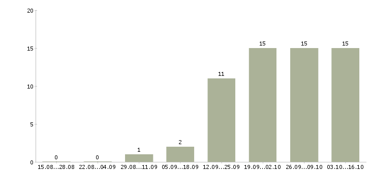 Работа персонал в ресторан в ресторан в Новосибирске - Число вакансий в Новосибирске по специальности персонал в ресторан в ресторан за 2 месяца