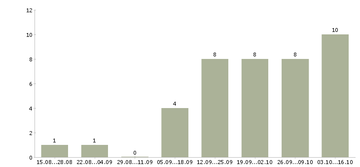 Работа менеджер по заказам в Орле - Число вакансий в Орле по специальности менеджер по заказам за 2 месяца