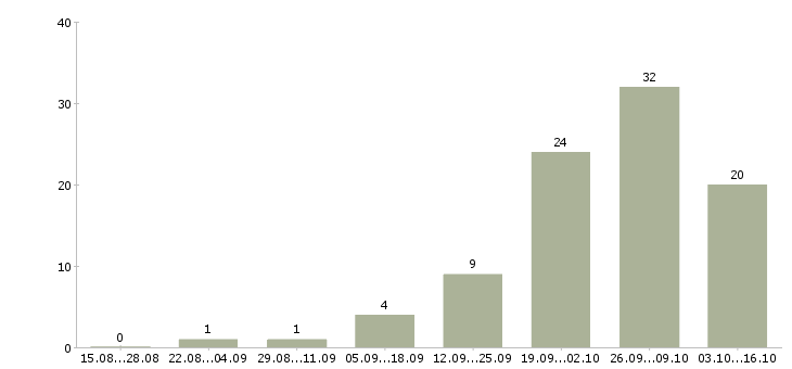 Работа менеджер на склад в Пензе - Число вакансий в Пензе по специальности менеджер на склад за 2 месяца