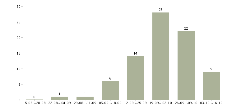 Работа менеджер прямых продаж в Пензе - Число вакансий в Пензе по специальности менеджер прямых продаж за 2 месяца