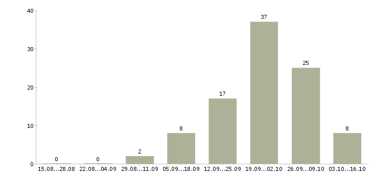 Работа специалист по продукции в Пензе - Число вакансий в Пензе по специальности специалист по продукции за 2 месяца