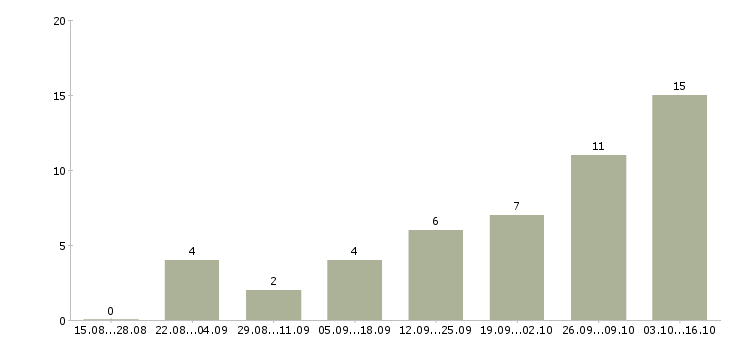 Работа администраторы интернет магазина в Перми - Число вакансий в Перми по специальности администраторы интернет магазина за 2 месяца