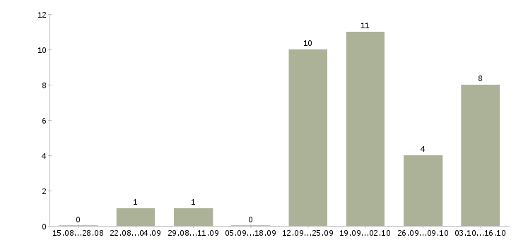 Работа специалист по транспорту в Перми - Число вакансий в Перми по специальности специалист по транспорту за 2 месяца