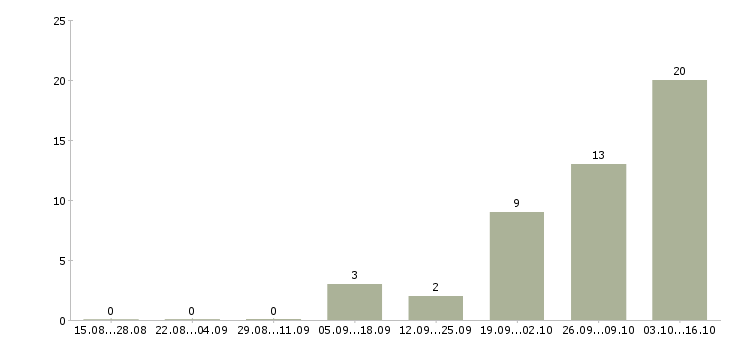 Работа оператор на телефоне на дому в Подольске - Число вакансий в Подольске по специальности оператор на телефоне на дому за 2 месяца